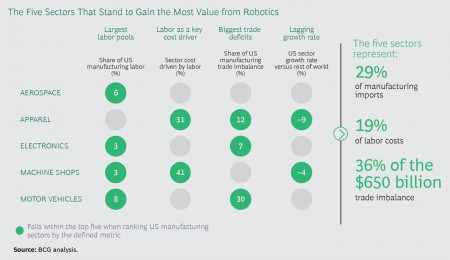 Chart detailing 5 sectors to most gain from robotics technology