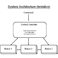 Portrait of Collaborative Agents