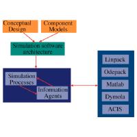 Graphical depiction of the Composable Simulation project